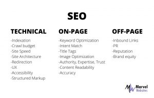 What is SEO? Explained on page off page and technical seo in detail