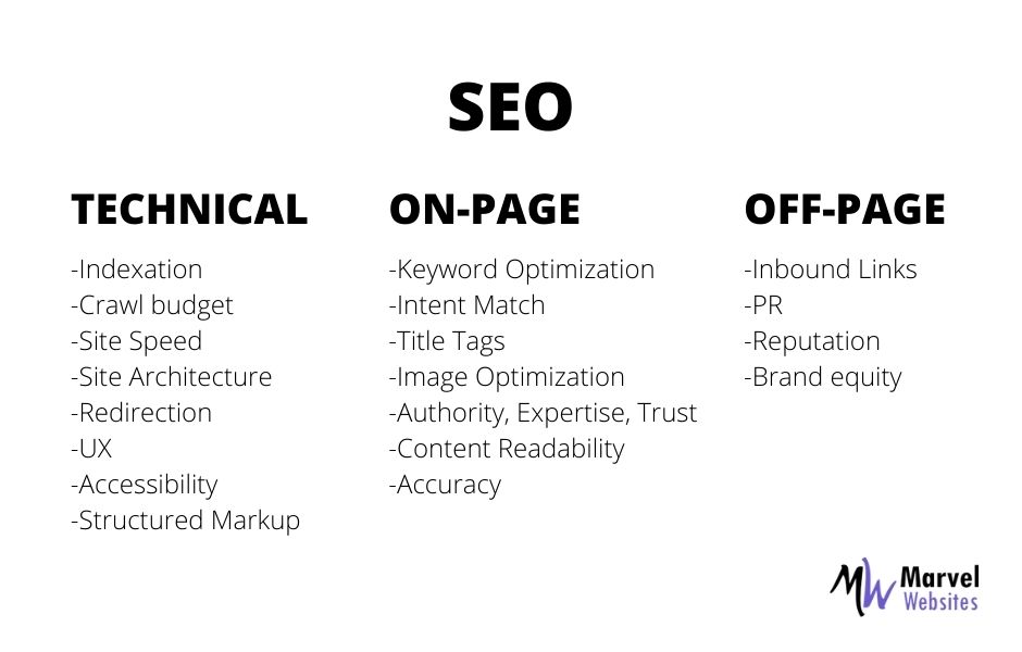 What is SEO? Explained on page off page and technical seo in detail